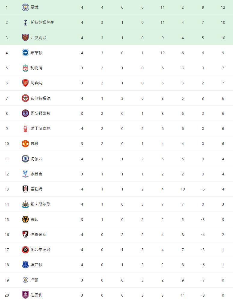 AG百家乐- 英超曼城三球完胜阿森纳，领跑积分榜  
